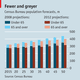 US Population Growth projections